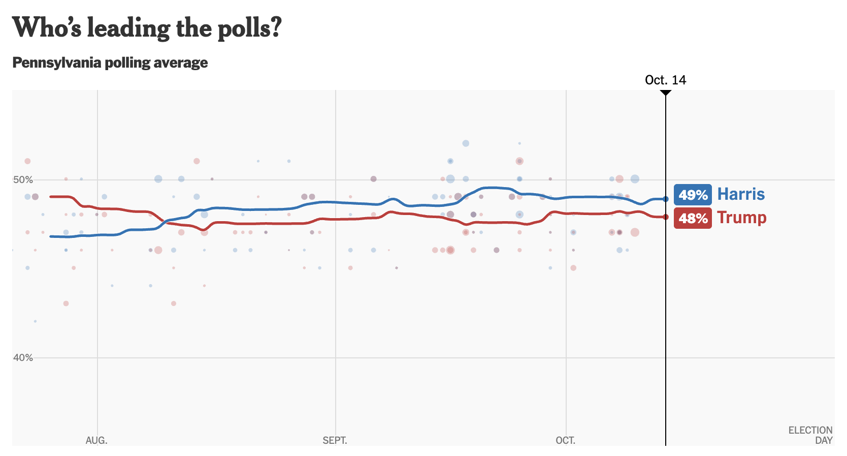 The New York Times - Pennsylvania Polling Average - Harris: 49% / Trump 48%