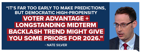 It's far too early to make predictions, but Democratic high-propensity voter advantage + longstanding mideterm backlash trend might give you some priors for 2026. - Nate Silver