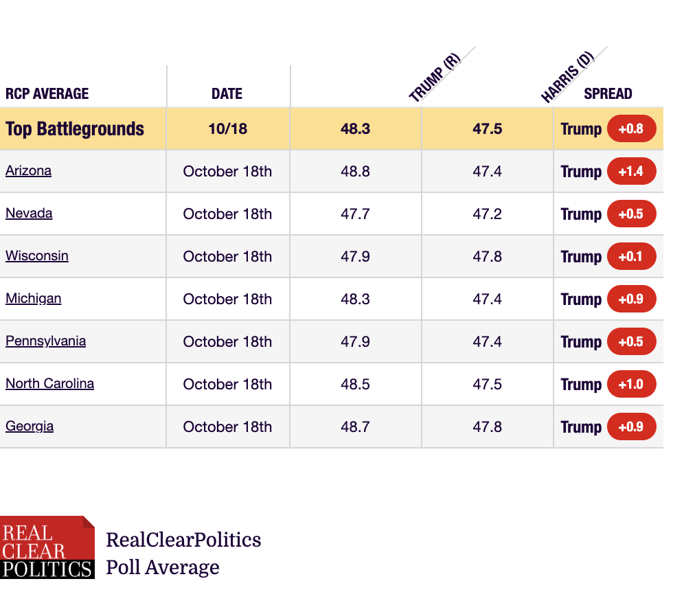 RealClearPolitics Poll Average