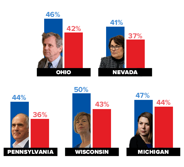 Republicans gaining on Senate Democrats in the polls