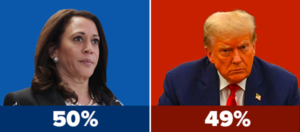 Michigan: Kamala Harris: 50%, Donald Trump: 49%