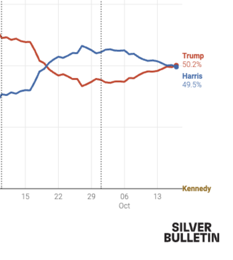 Silver Bulletin: Trump 50.2% // Harris 49.5%