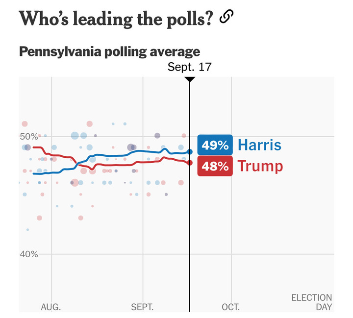 Harris 49% Trump 48% in Pennsylvania