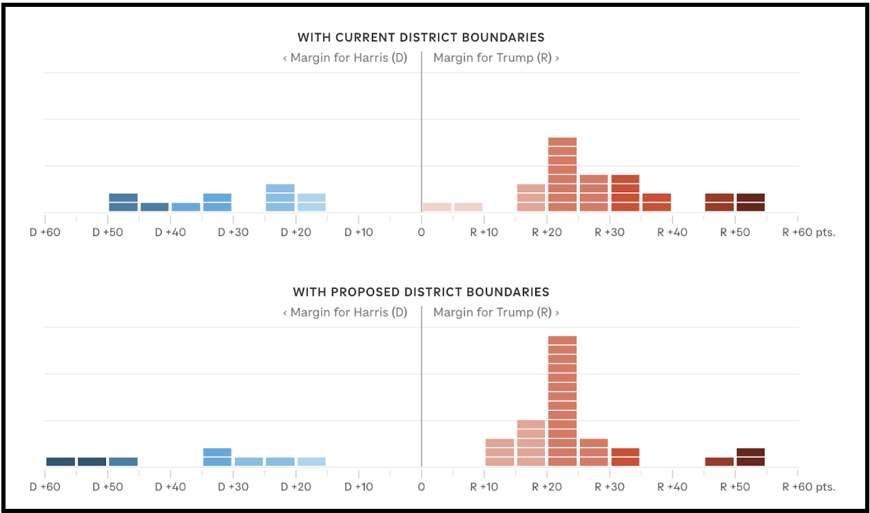 Comparison of margins between current Texas maps and proposed Texas maps Comparison of margins between current Texas maps and proposed Texas maps