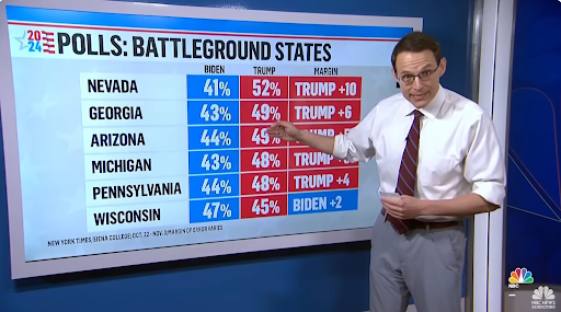 Steve Kornacki displaying Trump leading in 5 battleground states